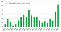 Works per year 2002 - 2022
